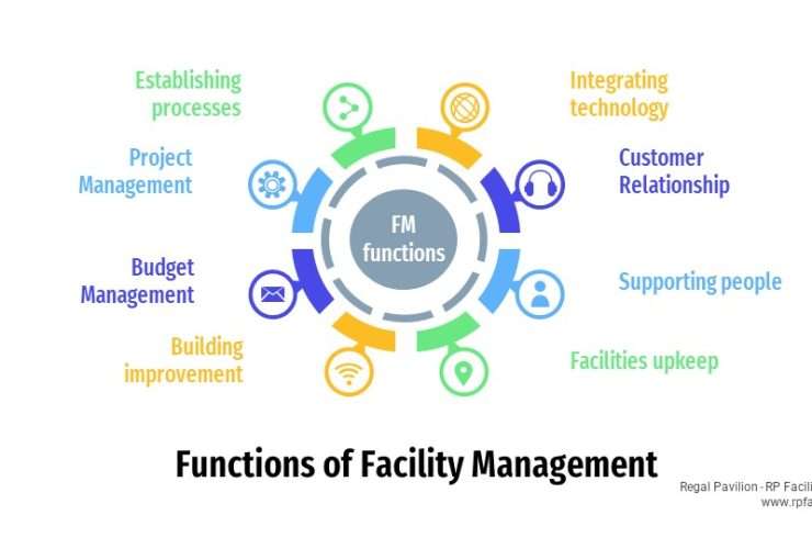 Roles of a facility manager