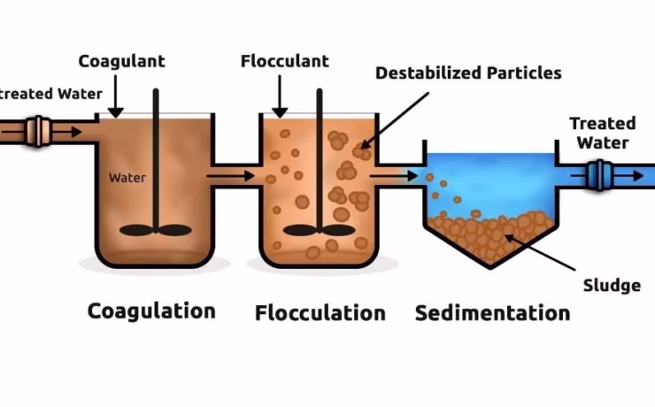 Coagulation and Flocculation