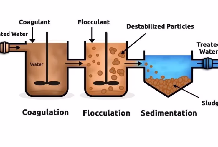 Coagulation and Flocculation