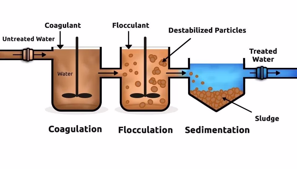 Coagulation and Flocculation